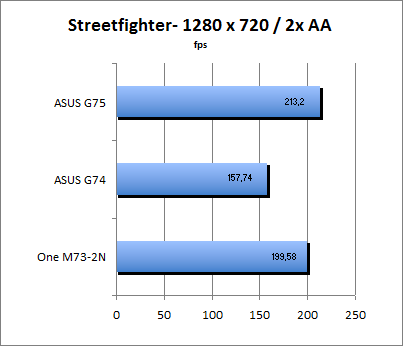 Streetfighter Benchmark