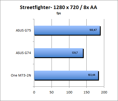 Streetfighter Benchmark