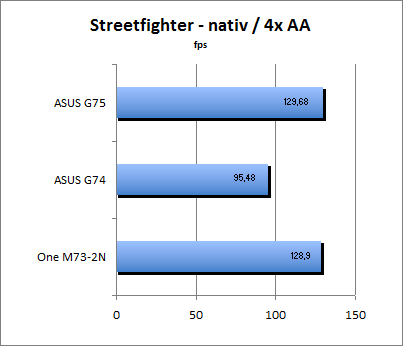 Streetfighter Benchmark