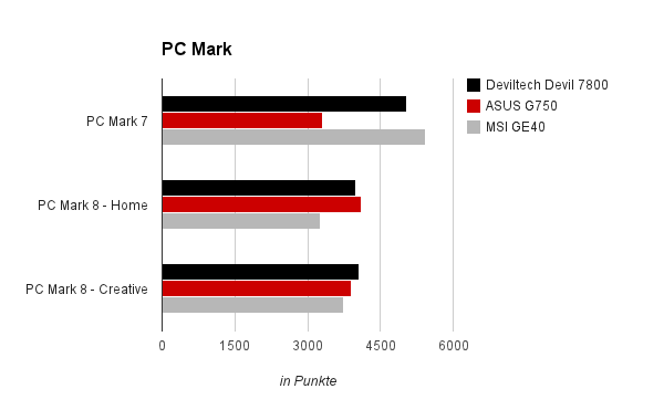 Deviltech Devil 7800