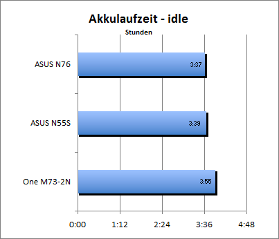 Akkulaufzeit - Idle