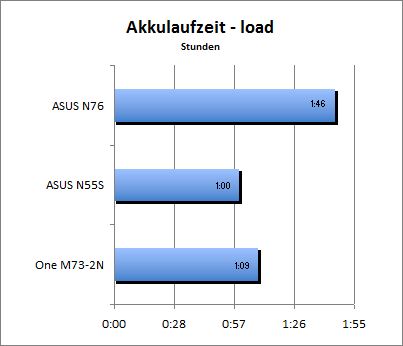 Akkulaufzeit Load