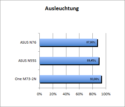 Ausleuchtung