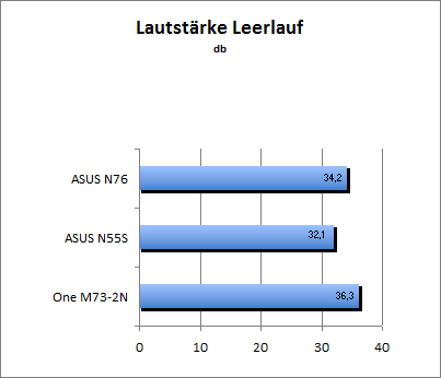 Lautstärke Idle