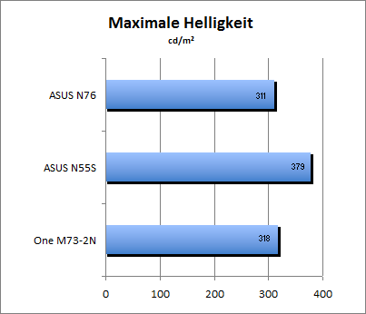 Maximale Helligkeit