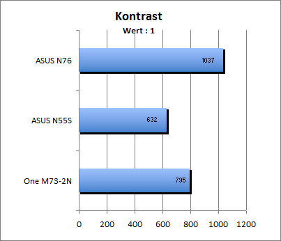 Kontrastwert