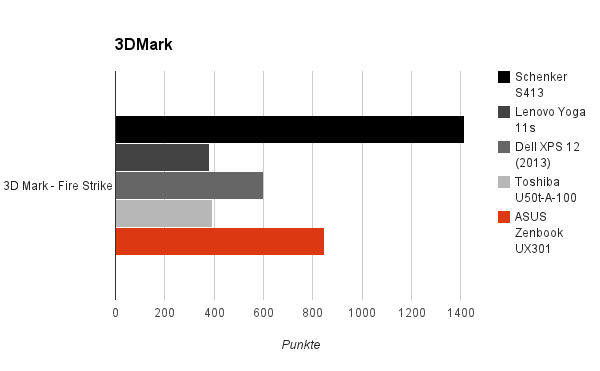 3dmark