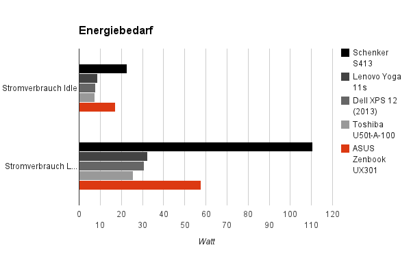 energiebedarf