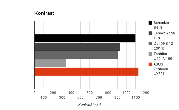 kontrast