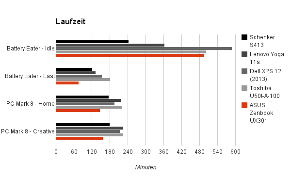 laufzeit