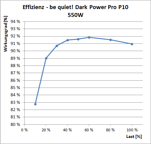 bequiet p10-550w effizienz