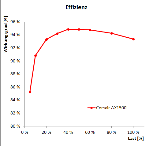 ax effizienz