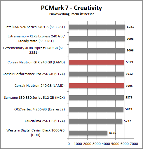 pcmark 7 creativity