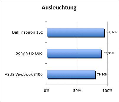 Ausleuchtung