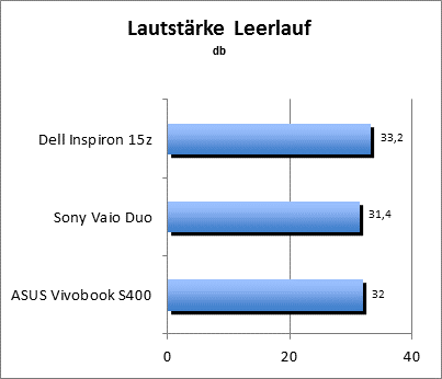 Lautstärke Idle