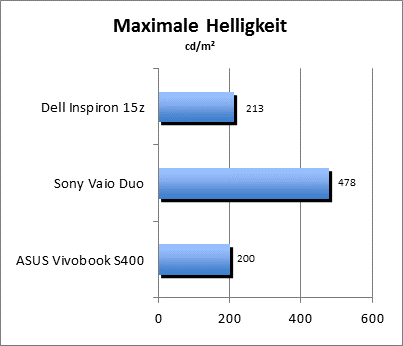 Maximale Helligkeit