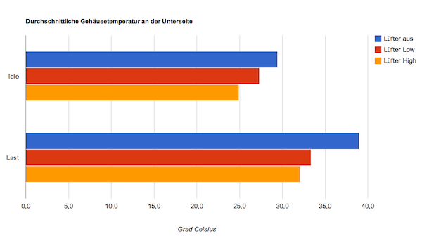 temperatur unterseite