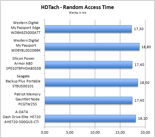 HDTach Random Access Time