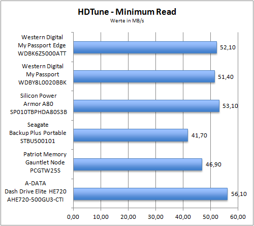 HDTune Minimum Read