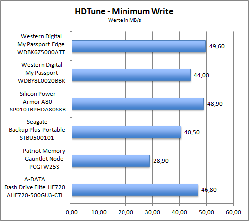 HDTune Minimum Write