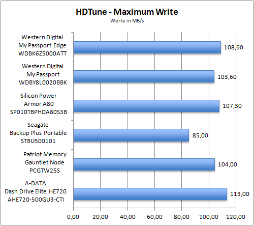 HDTune Maximum Write