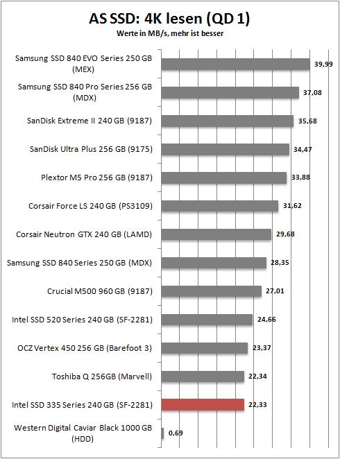 as ssd 4k read