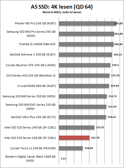 as ssd 4k read 64