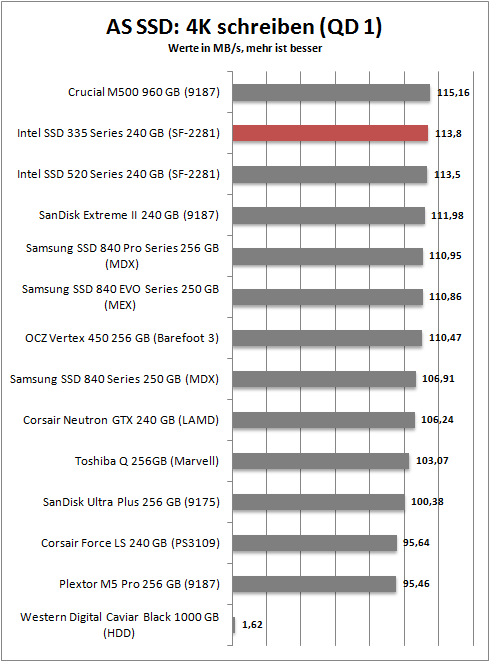 as ssd 4k write