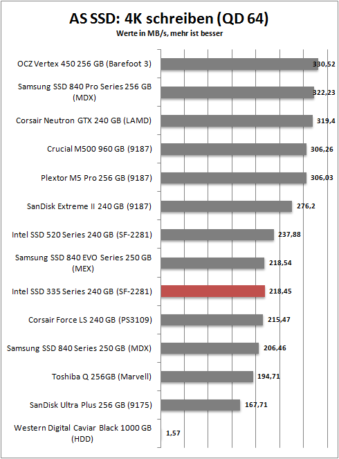 as ssd 4k write 64