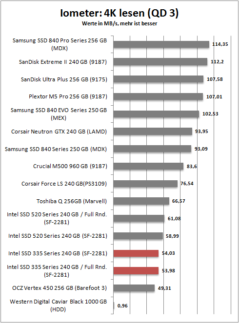 iometer 4k read 3