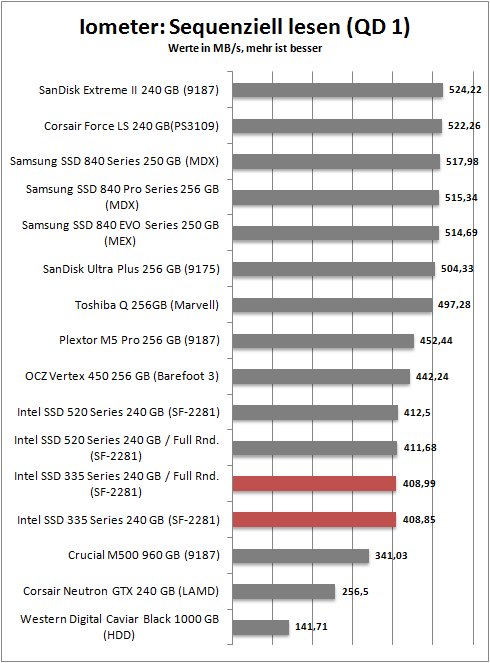 iometer seq read