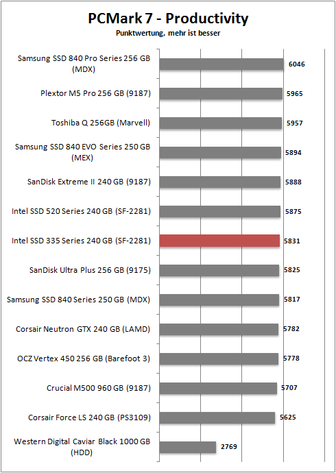 pcmark 7 productivity