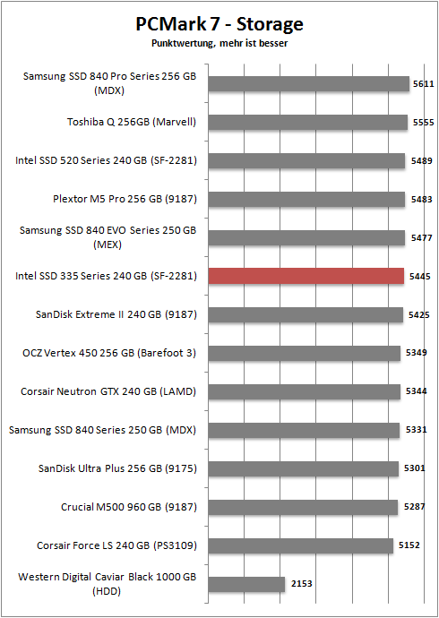 pcmark 7 storage