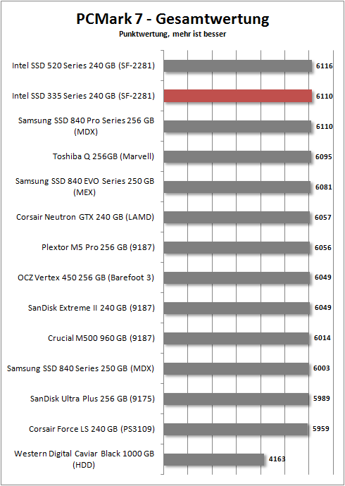 pcmark 7 total