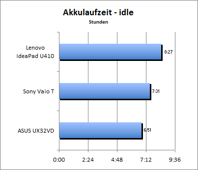 Akkulaufzeit - Idle