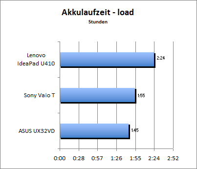 Akkulaufzeit Load