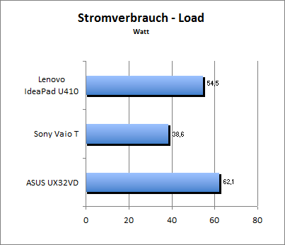 Akkulaufzeit Load