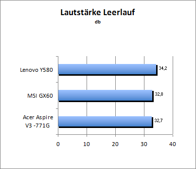 Lautstärke Idle