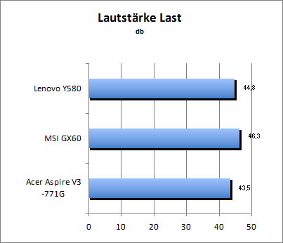 Lautstarke Load