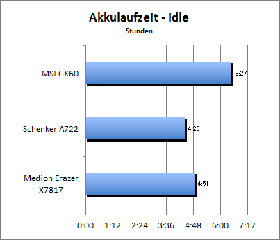 Akkulaufzeit - Idle