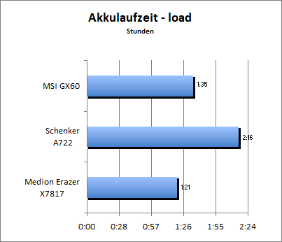 Akkulaufzeit Load