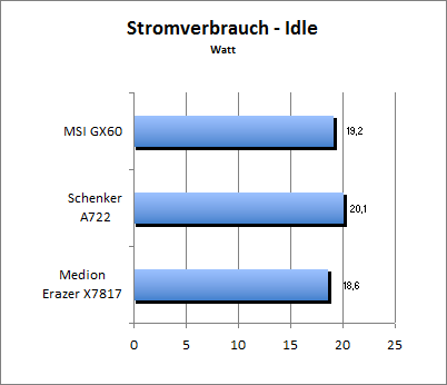 Akkulaufzeit Load