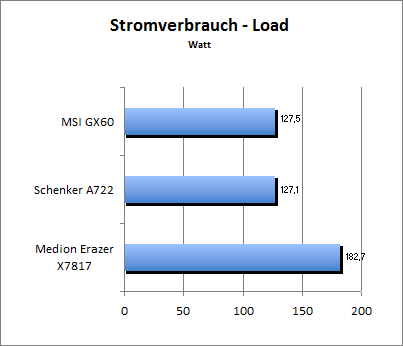 Akkulaufzeit Load