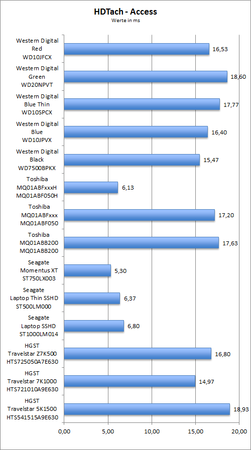 Benchmark HDTach