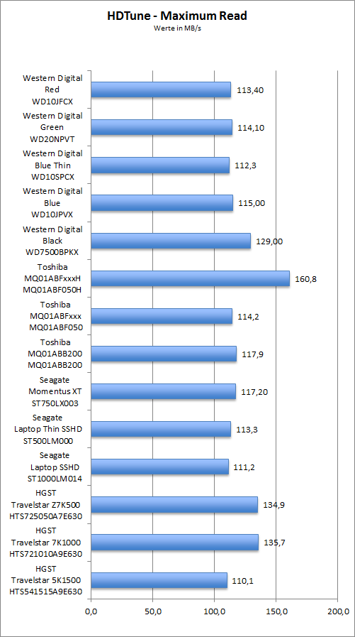 Benchmark HDTune