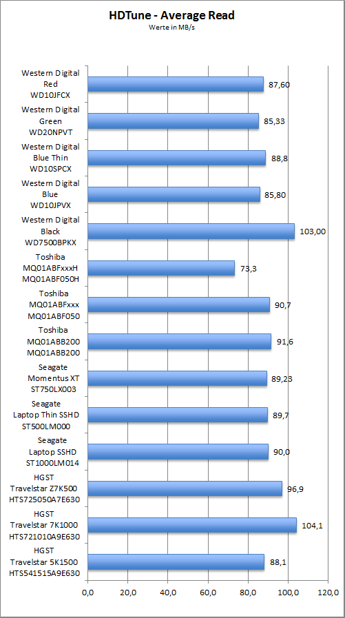 Benchmark HDTune