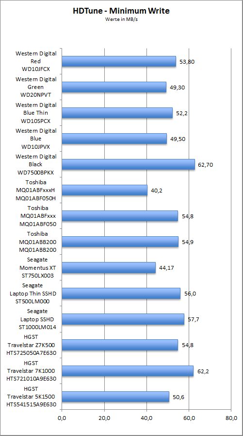 Benchmark HDTune