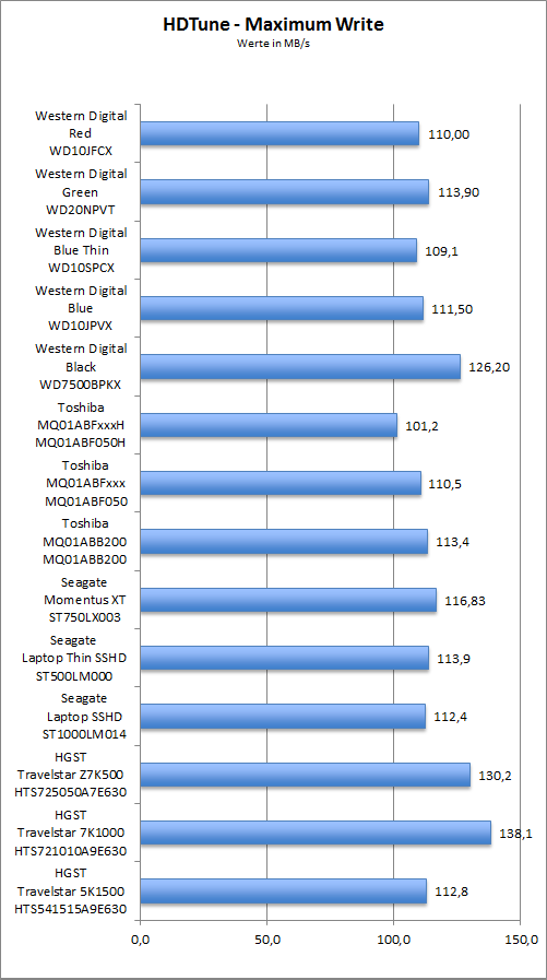 Benchmark HDTune