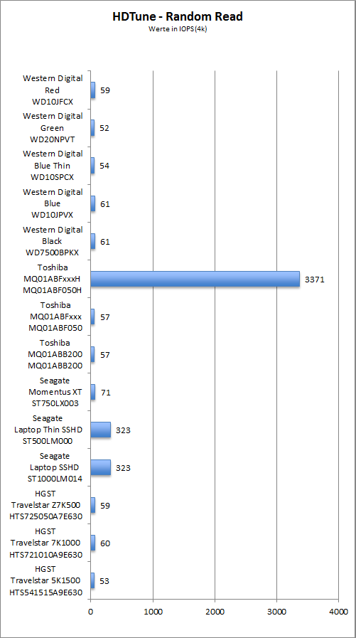 Benchmark HDTune