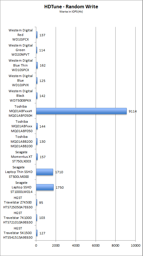 Benchmark HDTune